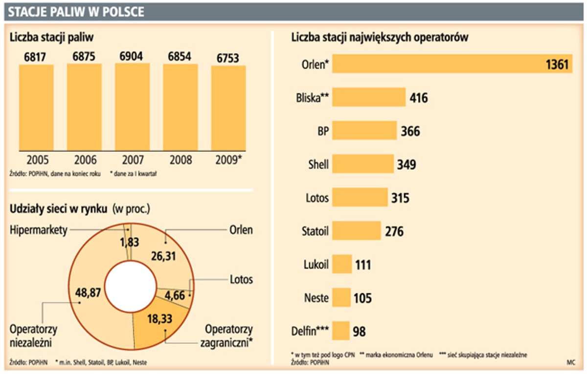 Stacje paliw w Polsce
