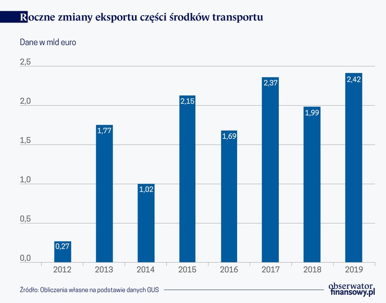 Roczne zmiany eksportu części, źródło: OF