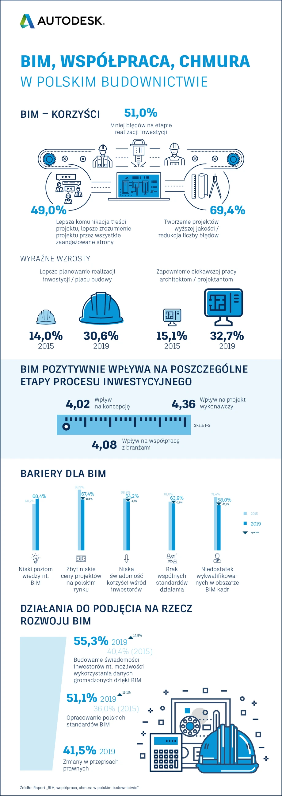 Korzyści BIM