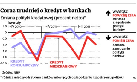 Coraz trudniej o kredyty w bankach