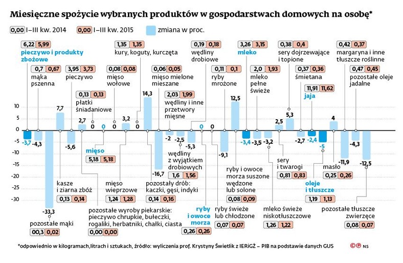 Spożycie produktów spożywczych w gospodarstwach na osobę (2)