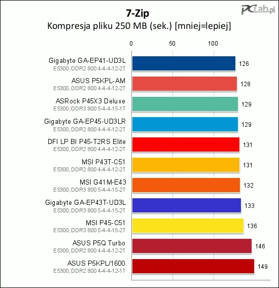 W kompresowaniu jednego dużego pliku najlepiej wypadła płyta Gigabyte GA-EP41-UD3L, ale ponownie stawka jest mocno ściśnięta (wyjąwszy dwa ostatnie modele)