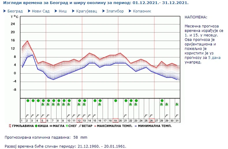 Prognoza vremena RHMZ