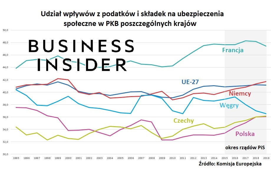 Daniny. Udział wpływów z podatków i składek na ubezpieczenie społeczne w PKB poszczególnych krajów.