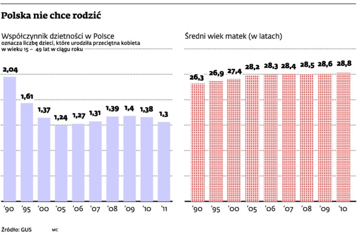 Dzietność w Polsce.