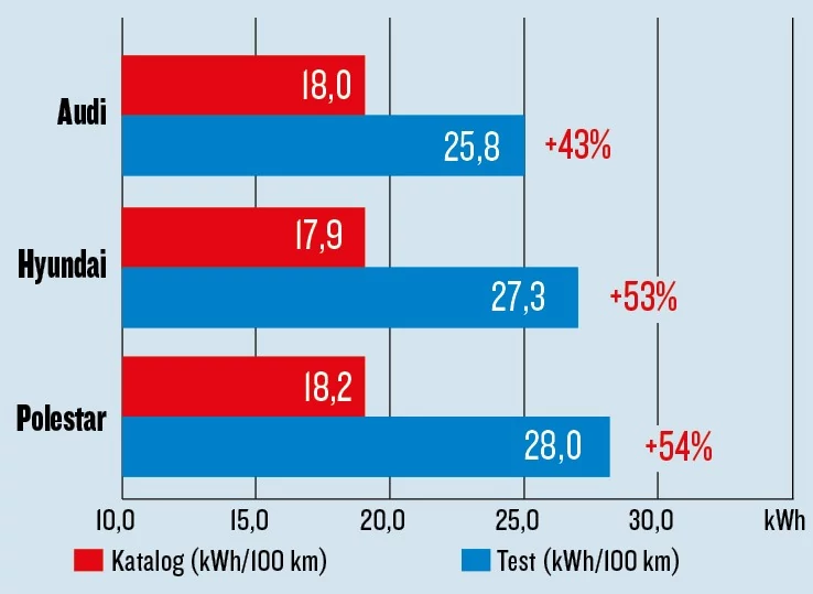 Audi Hyundai i Polestar - test zużycia energii