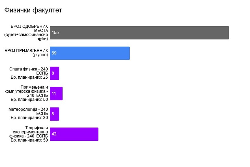 Fizički fakultet, kvote