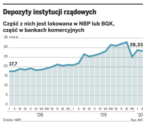 Depozyty instytucji rządowych