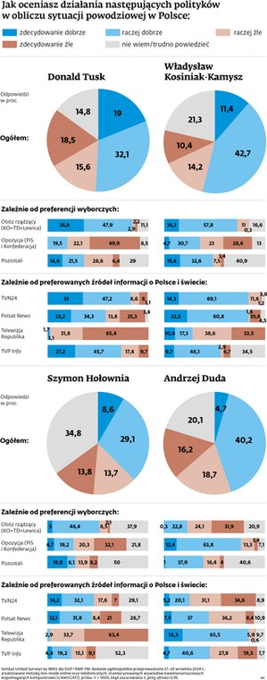 Jak oceniasz działania następujących polityków w obliczu sytuacji powodziowej w Polsce