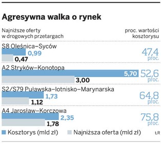 Podwykonawcy budujący drogi będą upadać
