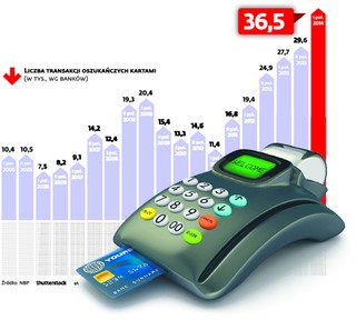 Płatności: Rekordowa liczba karcianych przestępstw