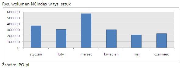 wolumen NCIndex w tys. sztuk