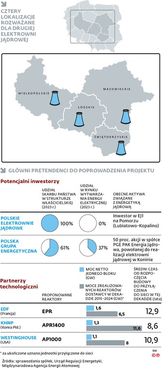 Cztery lokalizacje rozważane dla drugiej elektrowni jądrowej