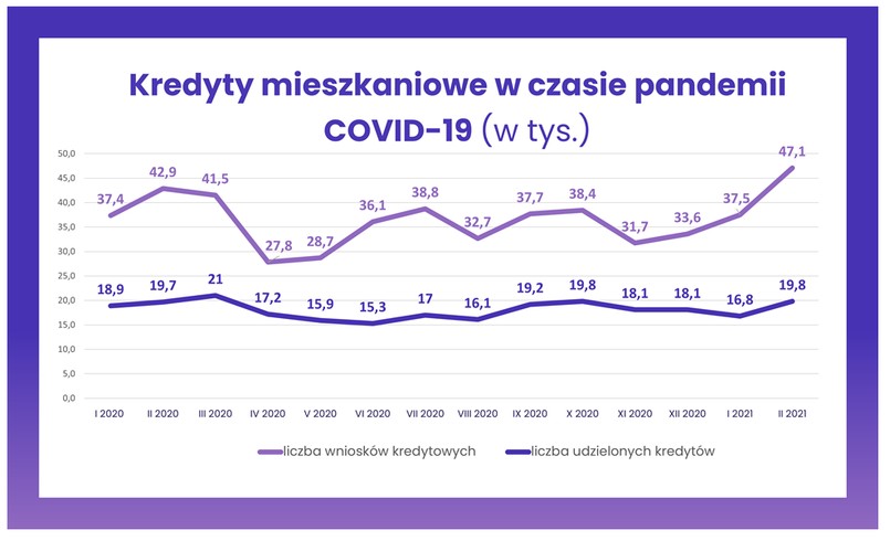 Kredyty mieszkaniowe w czasie pandemii