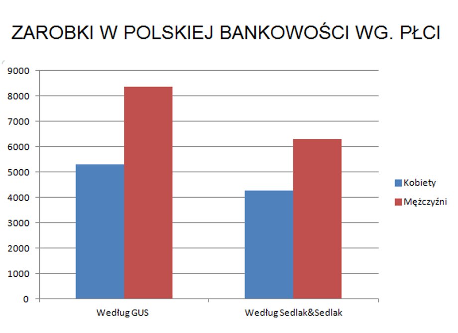 Zarobki kobiet i mężczyzn w bankowości