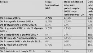 Stopy procentowe