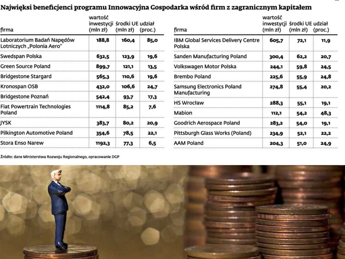 Najwięksi beneficjenci programu Innowacyjna Gospodarka wśród firm z zagranicznym kapitałem, fot. shutterstock