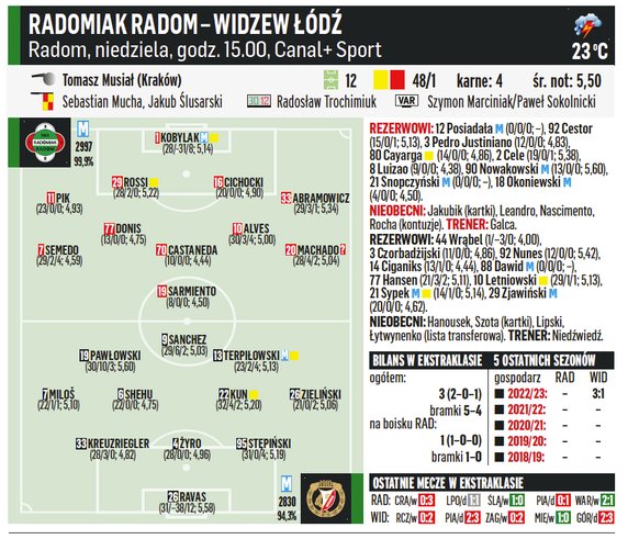 Radomiak Radom – Widzew Łódź