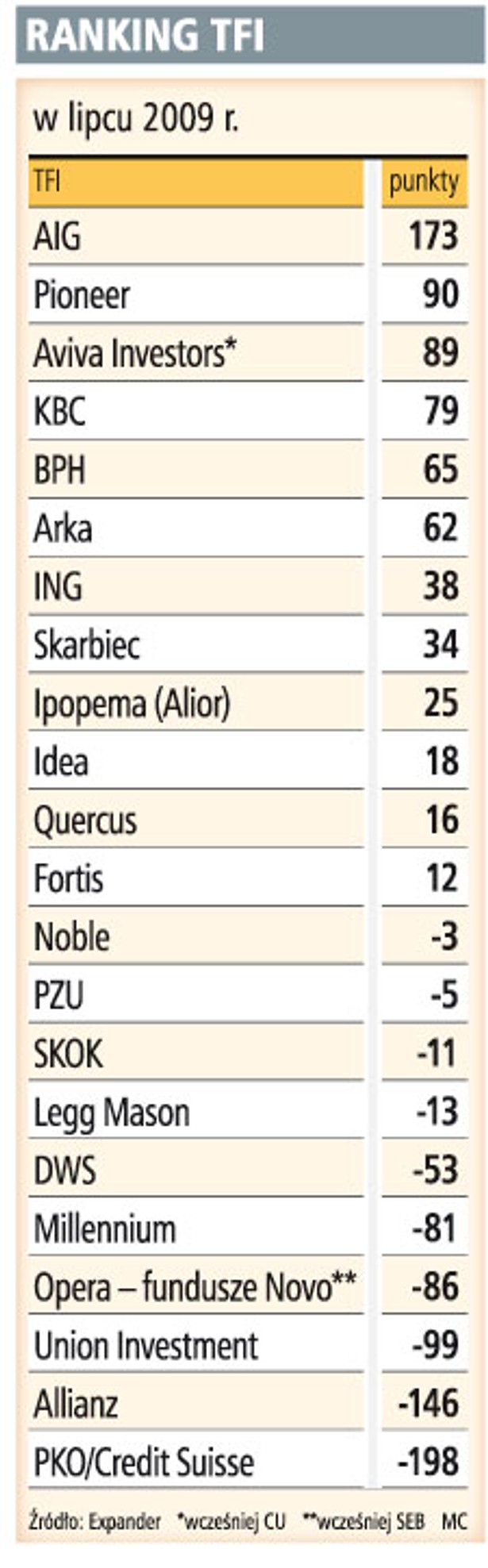 Ranking TFI