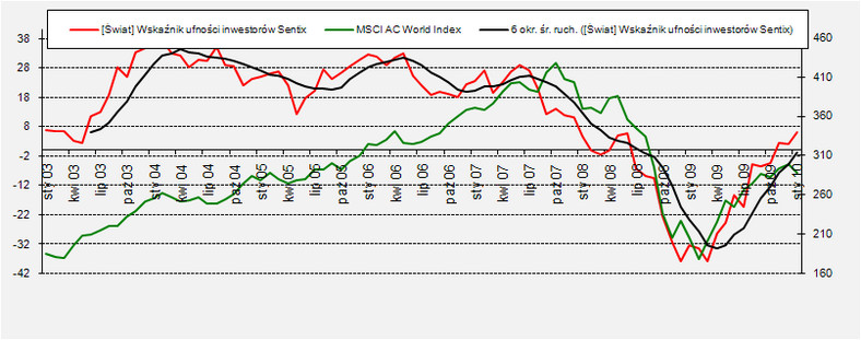 Sentix vs MSCI AC World