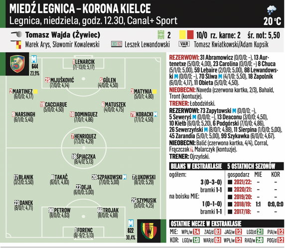 Miedź Legnica – Korona Kielce