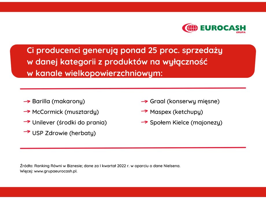 Ranking Równi w Biznesie sprawdza, jak wygląda strategia cenowa oraz dystrybucyjna największych producentów FMCG w Polsce | Fot. Materiał Partnera