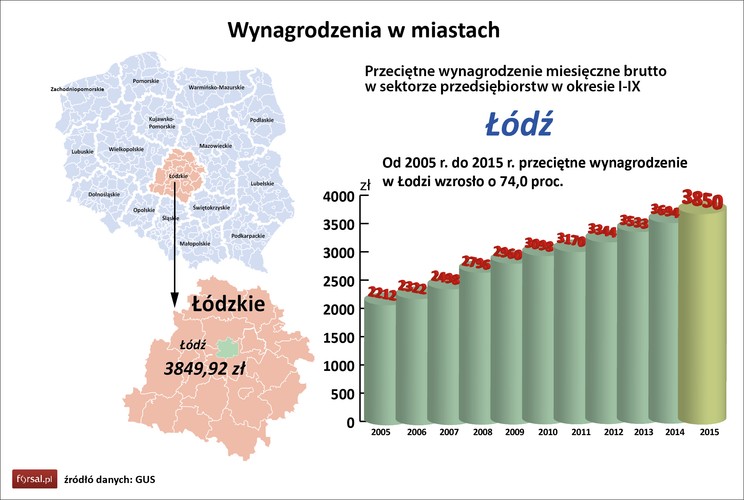 Pozycja 10. <br>
Przeciętne wynagrodzenie to 3850 zł<br>
Wzrost roczny wyniósł 4,2 proc.<br>
Wzrost od 2005 r. to 74,0 proc.