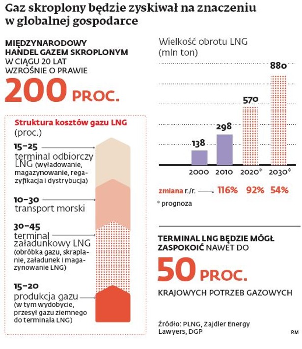 Gaz skroplony bedzie zyskiwał na znaczeniu