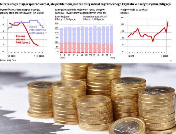 Niższe stopy mają wspierać wzrost, ale problemem jest też duży udział zagranicznego kapitału w naszym rynku obligacji