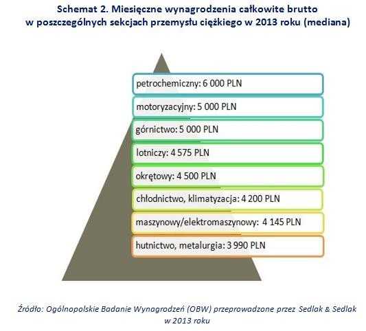 Miesięczne wynagrodzenia całkowite brutto w poszczególnych sekcjach przemysłu ciężkiego w 2013 roku (mediana)