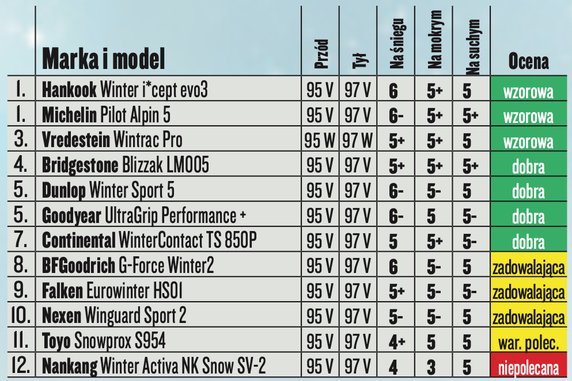 Najlepsze opony zimowe do aut o wysokich osiągach: 12 modeli w rozm. 225/45 245/40 R 18