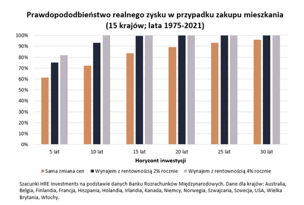 Prawdopodobieństwo realnego zysku w przypadku zakupu mieszkania (15 krajów; lata 1975-2021)