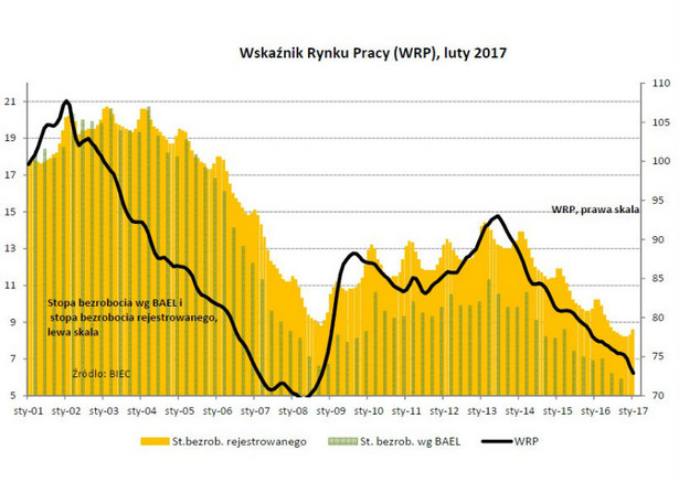 Wskaznik rynku pracy-marzec