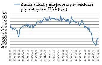 Zmiana liczby miejsc pracy w sektorze prywatnym w USA