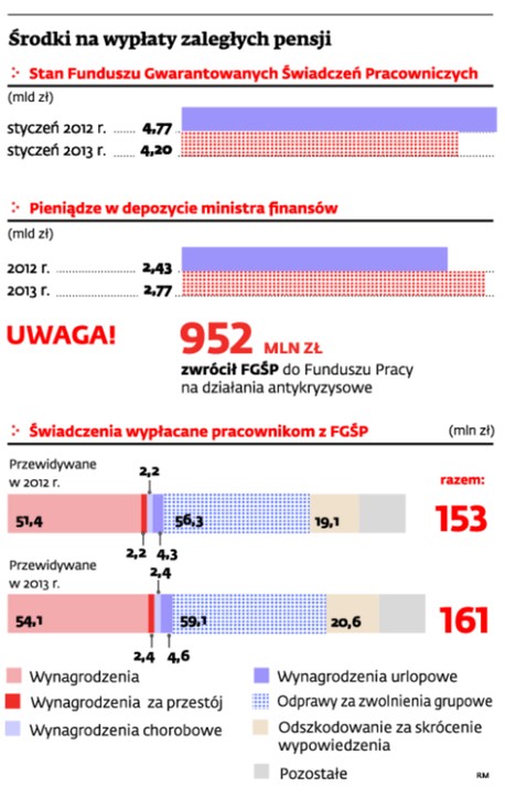 Środki na wypłaty zaległych pensji