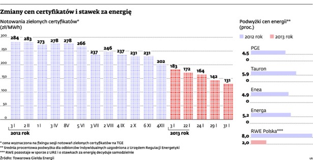 Zmiany cen certyfikatów i stawek za energię