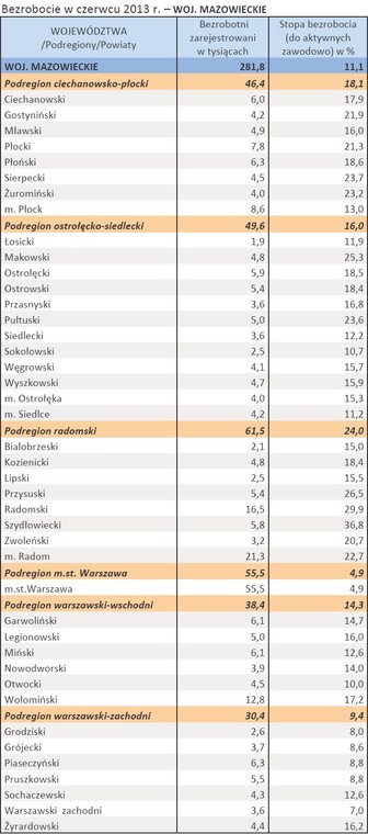 Bezrobocie w czerwcu 2013 r. – WOJ. MAZOWIECKIE