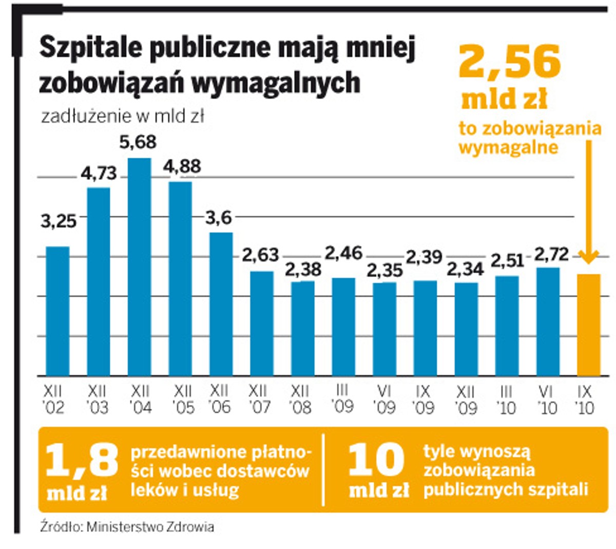Szpitale publiczne mają mniej zobowiązań wymagalnych