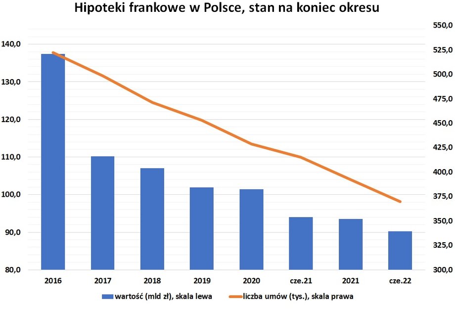 Hipotek frankowych z roku na rok ubywa. Kredyty te nie są udzielane na masową skalę od 2011 r.