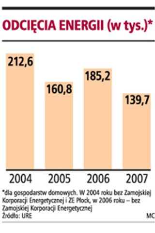 Coraz więcej gospodarstw regularnie płaci za prąd