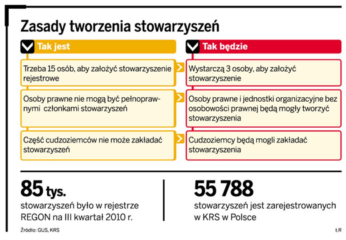 Zasada tworzenia stowarzyszeń