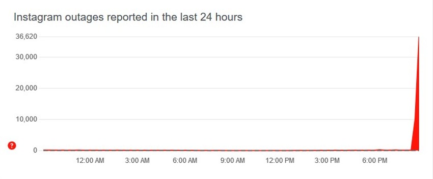 Za pola sata prijavljeno 17.000 nepravilnosti