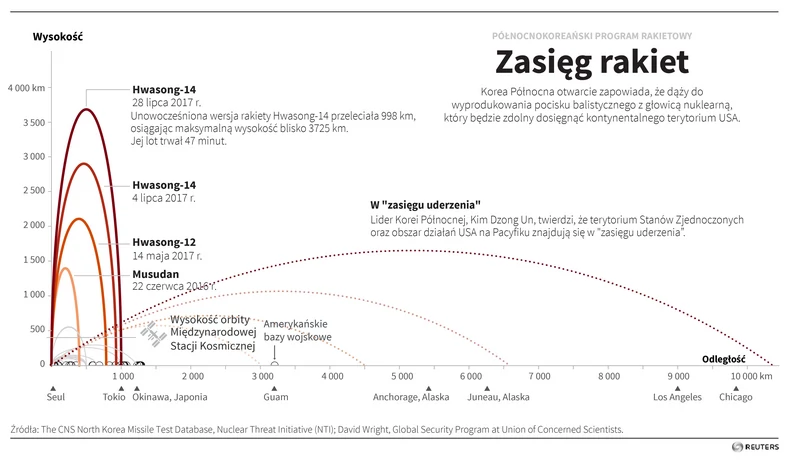 Zasięg północnokoreańskich pocisków balistycznych