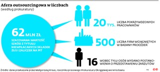 Afera outsourcingowa: Fiskus prowadzi postępowania przeciwko 300 przedsiębiorcom
