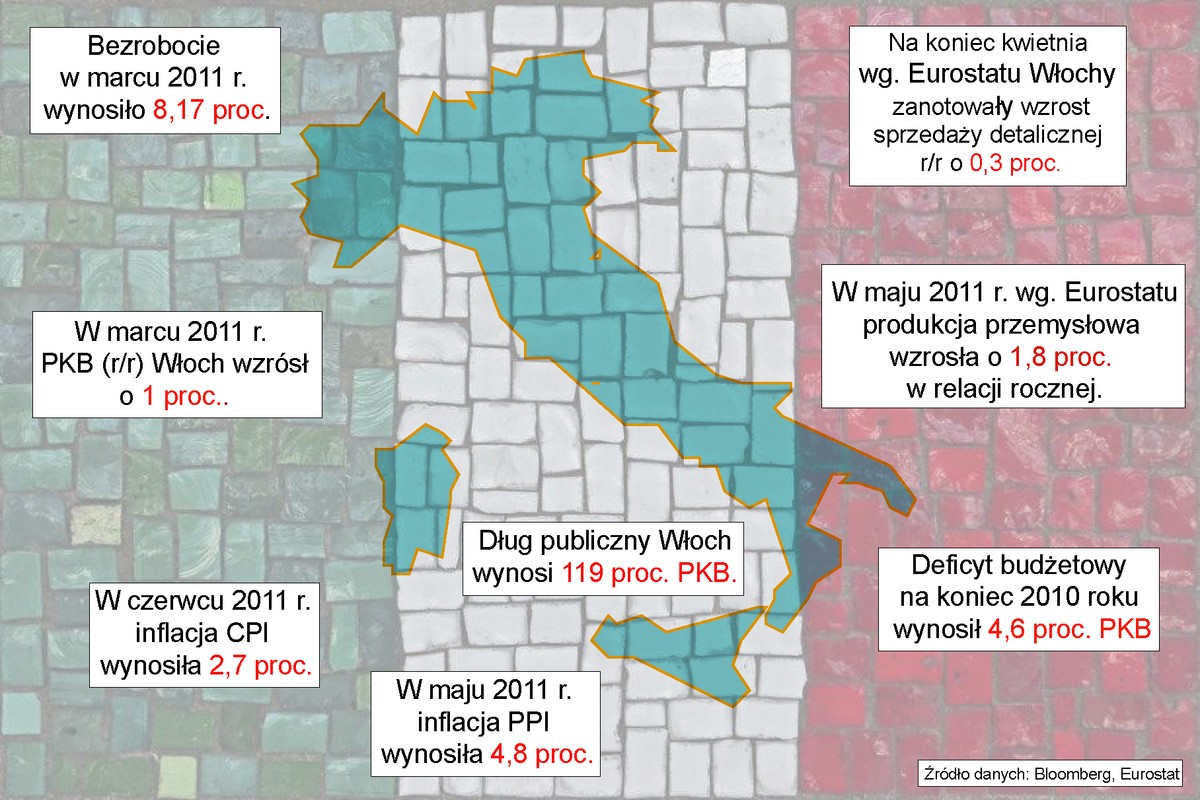 Sytuacja gospodarcza Włoch w liczbach