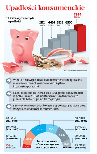 Kredytowi pariasi. Banki odmawiają pożyczek osobom po upadłości konsumenckiej
