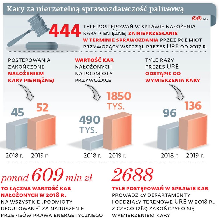 Kary za nierzetelną sprawozdawczość paliwową