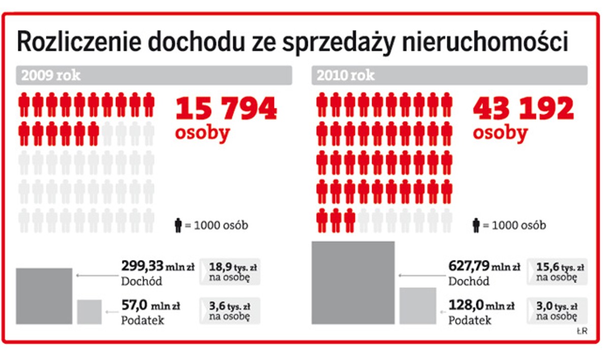 Rozliczenie dochodu ze sprzedaży nieruchomości