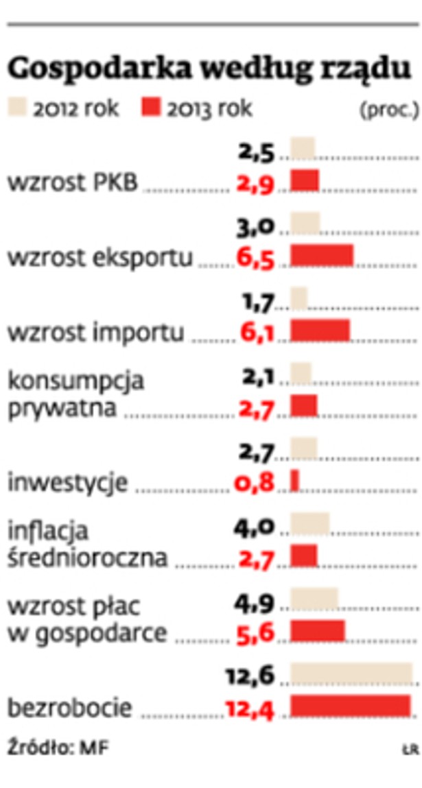 Gospodarka według rządu