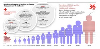 Zagraniczni studenci zostawiają w Polsce 100 mln euro rocznie